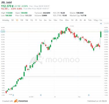 US Top Gap Ups and Downs on 8/28: BSX, MMM, BABA, NTES and More