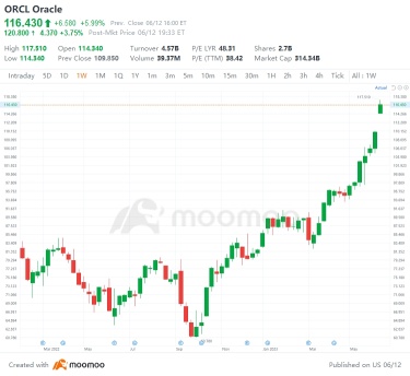 US Top Gap Ups and Downs on 6/12: ORCL, XPEV, CTLT, NDAQ and More