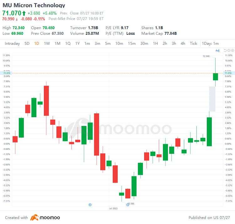 US Top Gap Ups and Downs on 7/27: MU, ALGN, CMG, EBAY and More