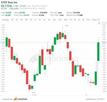 US Top Gap Ups and Downs on 7/11: HPQ, CRM, TM, PHAR and More