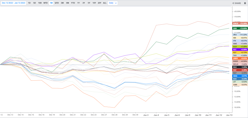 US Sector ETFs Tracking (1/18) | Uranium ETF starts the next leg higher