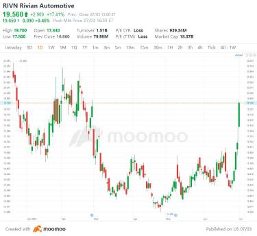 7月3日美国最高差距起伏：RIVN、TSLA、LH、ORCL等