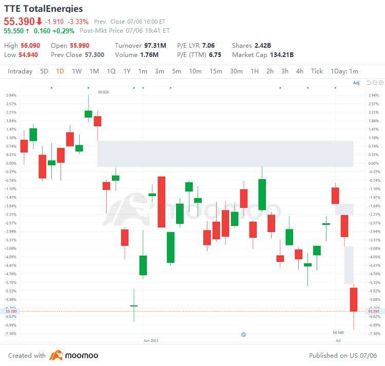 US Top Gap Ups and Downs on 7/6: STM, SBSW, TTE, PKX and More