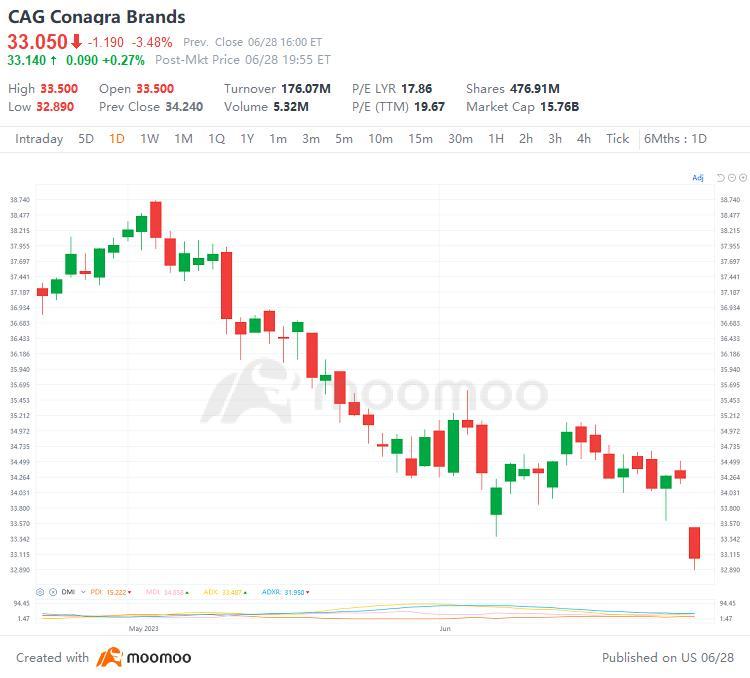 US Top Gap Ups and Downs on 6/28: XPEV, NFLX, PKX, BABA and More