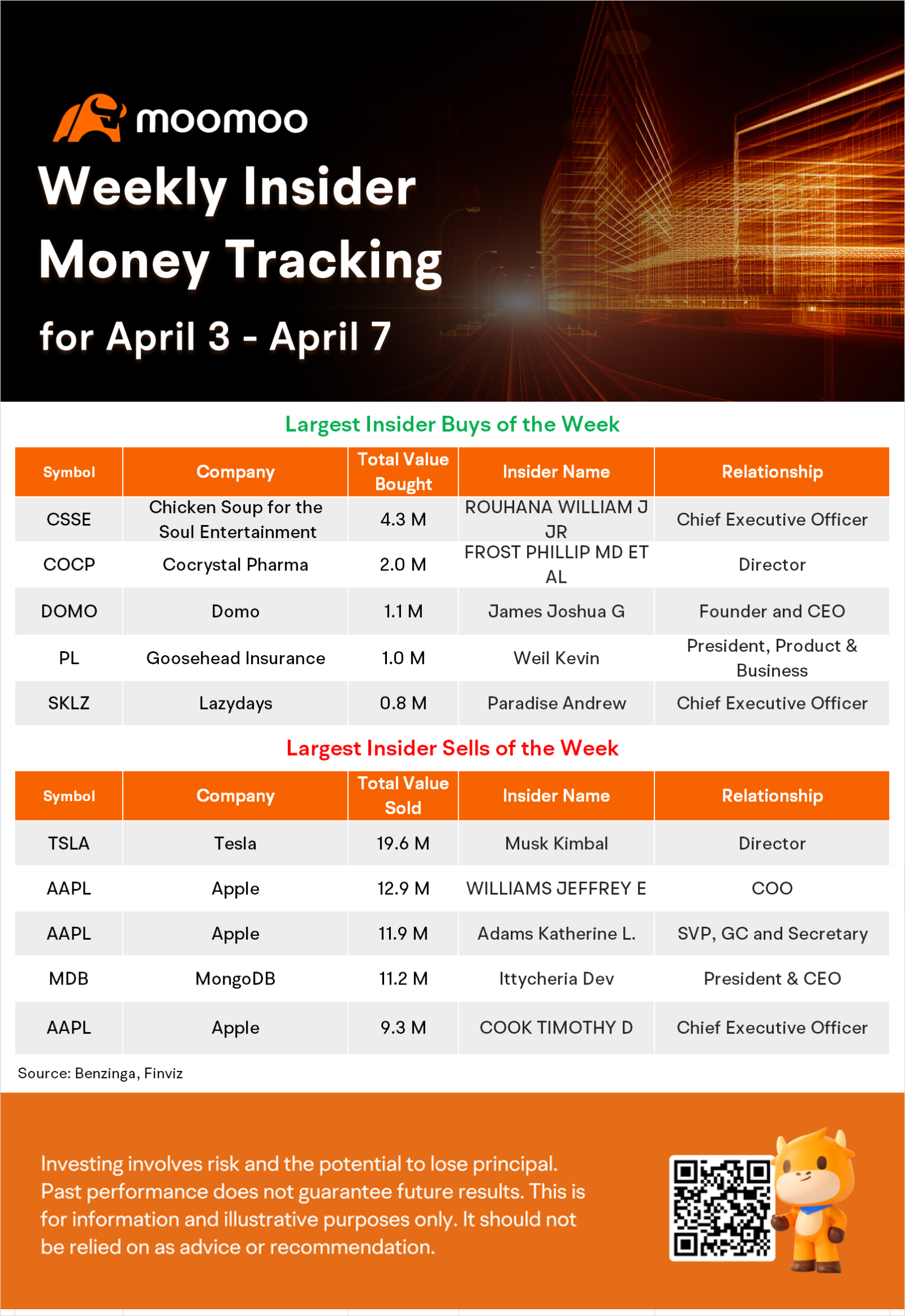 Weekly Insider Money Tracking: Elon Musk's Brother Sold $20M of Tesla Stock