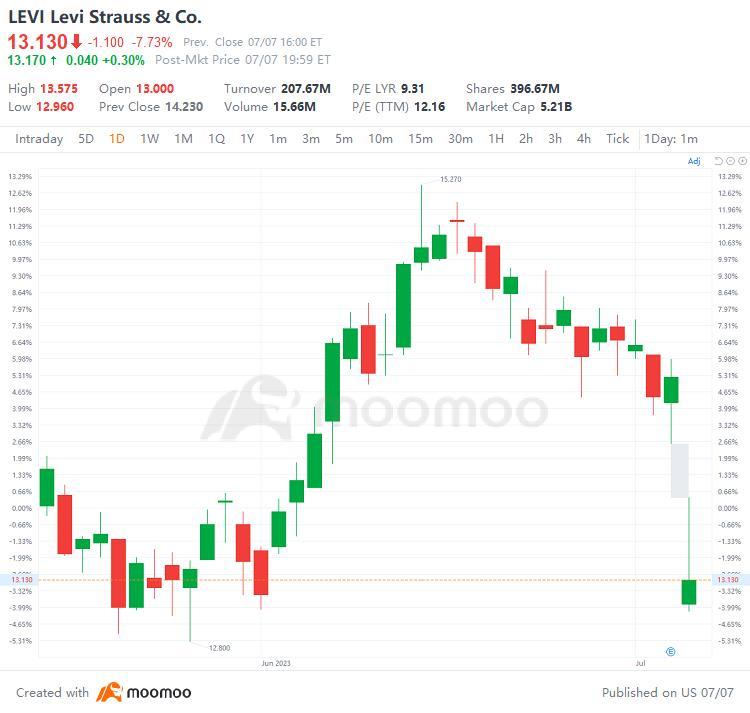 US Top Gap Ups and Downs on 7/7: RIVN, BABA, LEVI, VZ and More