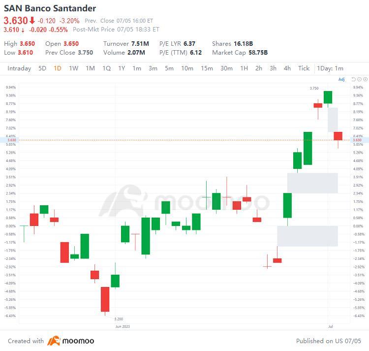 US Top Gap Ups and Downs on 7/5: WOLF, BCS, BBVA, SAN and More