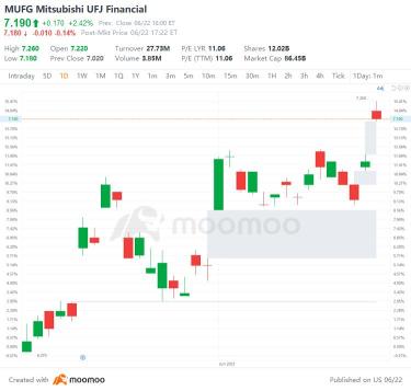 US Top Gap Ups and Downs on 6/22: PKX, BUD, ACN, BCS and More