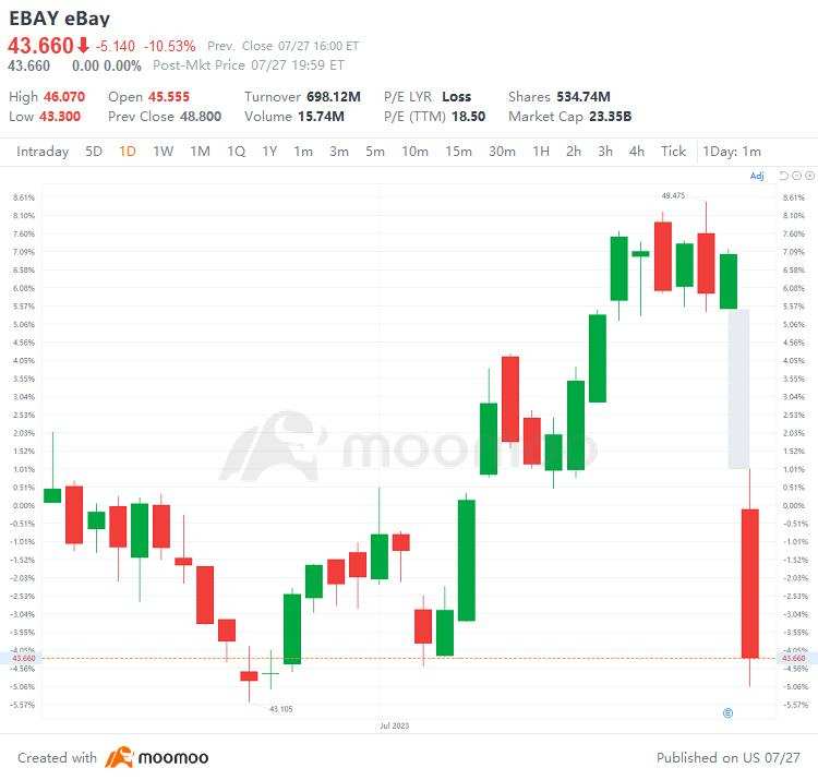 US Top Gap Ups and Downs on 7/27: MU, ALGN, CMG, EBAY and More