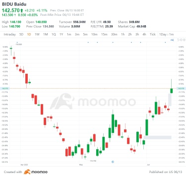 US Top Gap Ups and Downs on 6/13: TM, GME, BIDU, TEF and More