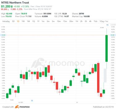 7/19 の米国トップ株式上昇・下落：T、VMW、ASX、OMC など