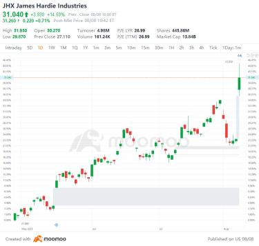 US Top Gap Ups and Downs on 8/8: LLY, FOX, TWKS, DDOG and More