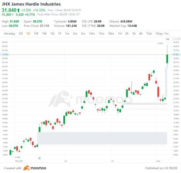 US Top Gap Ups and Downs on 8/8: LLY, FOX, TWKS, DDOG and More