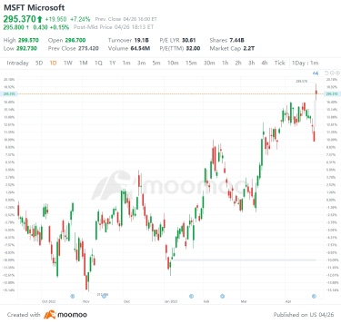 US Top Gap Ups and Downs on 4/26: MSFT, MDB, ATVI and More
