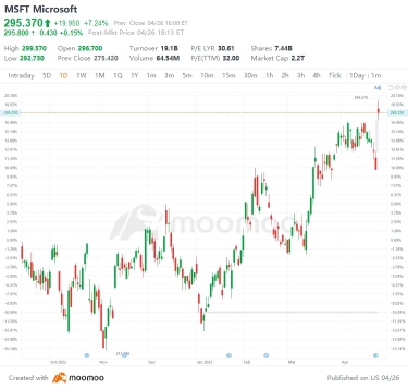 4/26の米国トップギャップアップおよびダウン：MSFT、MDB、ATVIなど