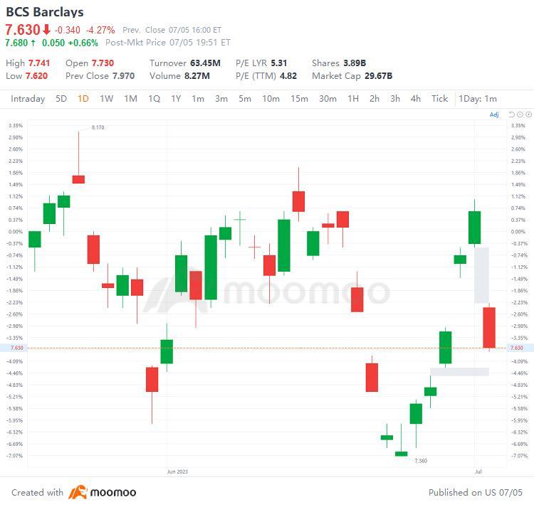 US Top Gap Ups and Downs on 7/5: WOLF, BCS, BBVA, SAN and More