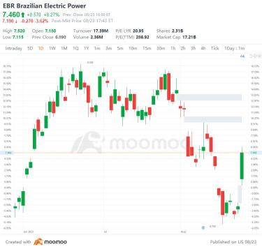 US Top Gap Ups and Downs on 8/23: GRAB, PBR, NKE, OXY and More