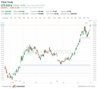 US Top Gap Ups and Downs on 7/3: RIVN, TSLA, LH, ORCL and More