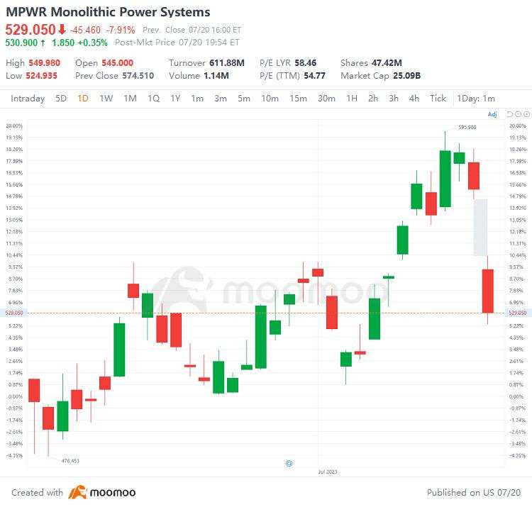 US Top Gap Ups and Downs on 7/20: NFLX, TSLA, INFY, ZION and More