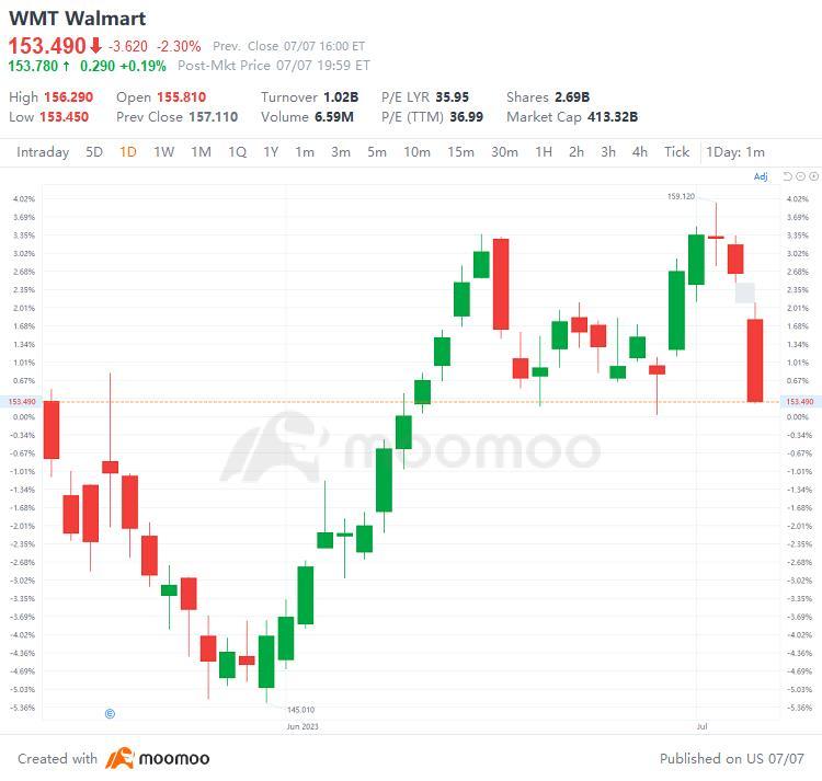 US Top Gap Ups and Downs on 7/7: RIVN, BABA, LEVI, VZ and More