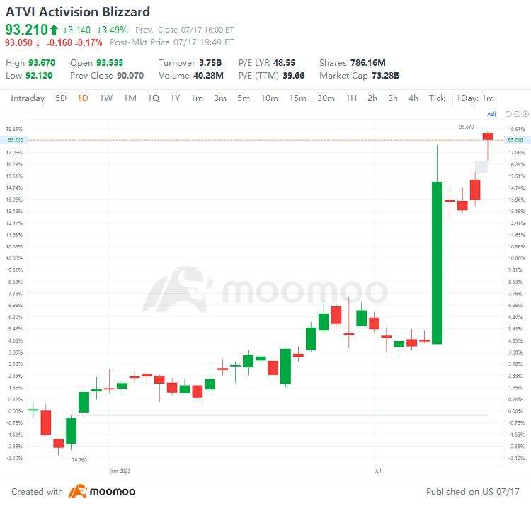 US Top Gap Ups and Downs on 7/17: ATVI, ARGX, APLS, F and More