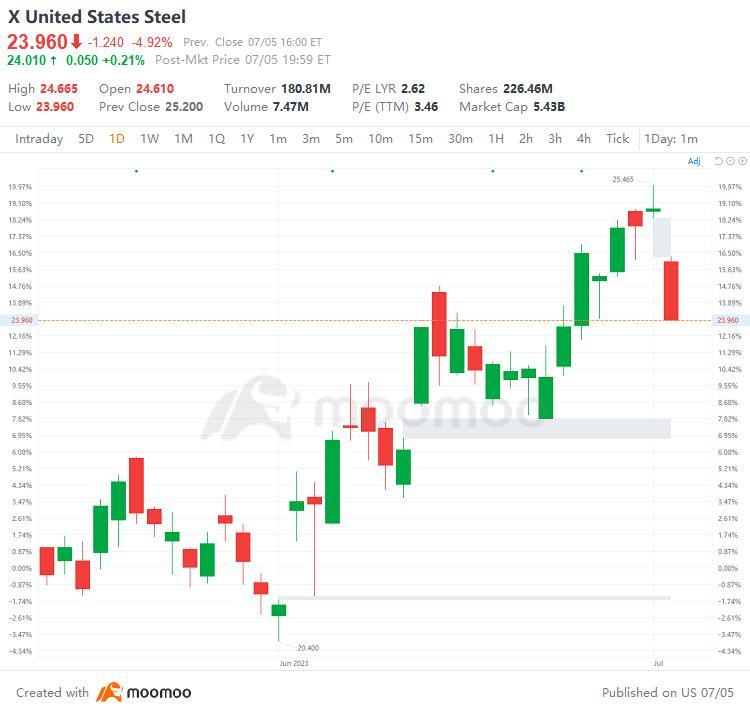 US Top Gap Ups and Downs on 7/5: WOLF, BCS, BBVA, SAN and More