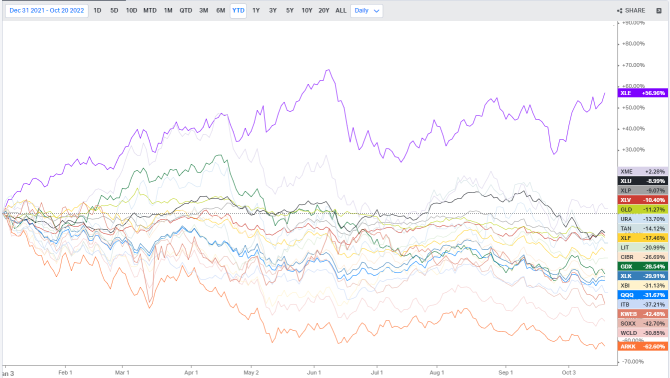 US Sectors Tracking（10/20）