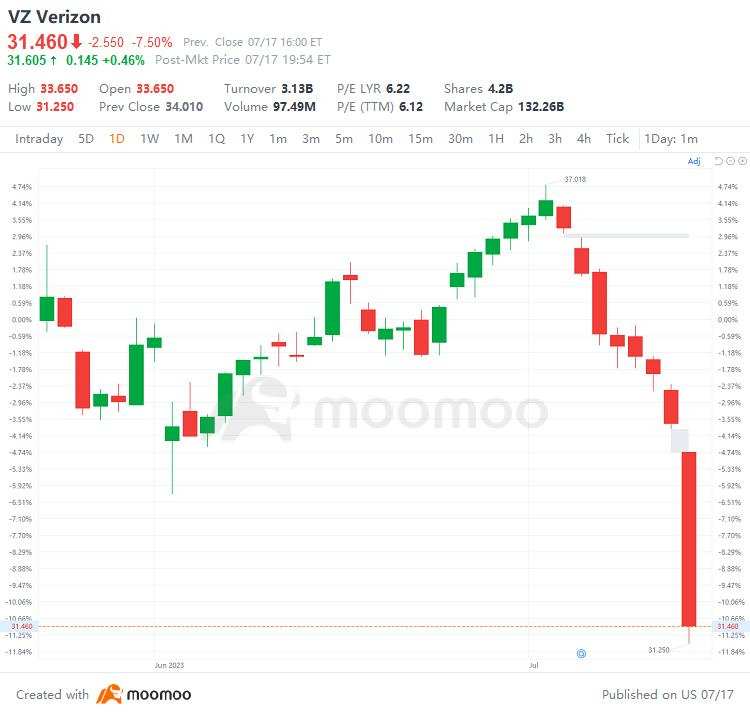 US Top Gap Ups and Downs on 7/17: ATVI, ARGX, APLS, F and More