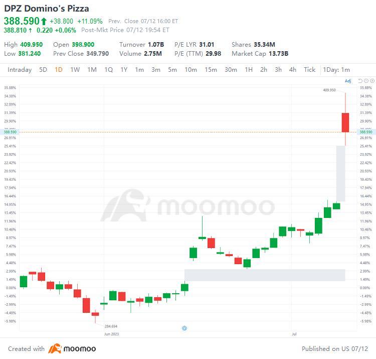 US Top Gap Ups and Downs on 7/12: DPZ, JEF, NWG, ACHC and More