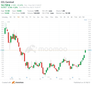 US Top Gap Ups and Downs on 6/12: ORCL, XPEV, CTLT, NDAQ and More