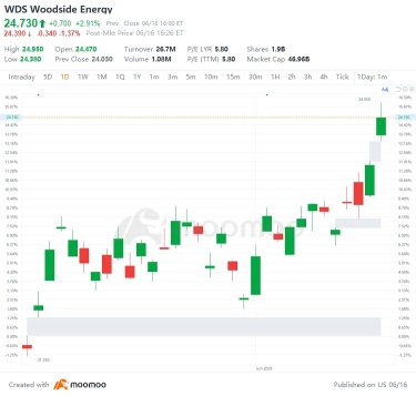 US Top Gap Ups and Downs on 6/16: COHR, DPZ, UL, SKM and More