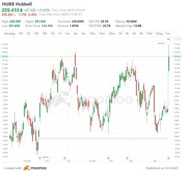 US Top Gap Ups and Downs on 4/25: SPOT, MEDP, FRC, DB and More