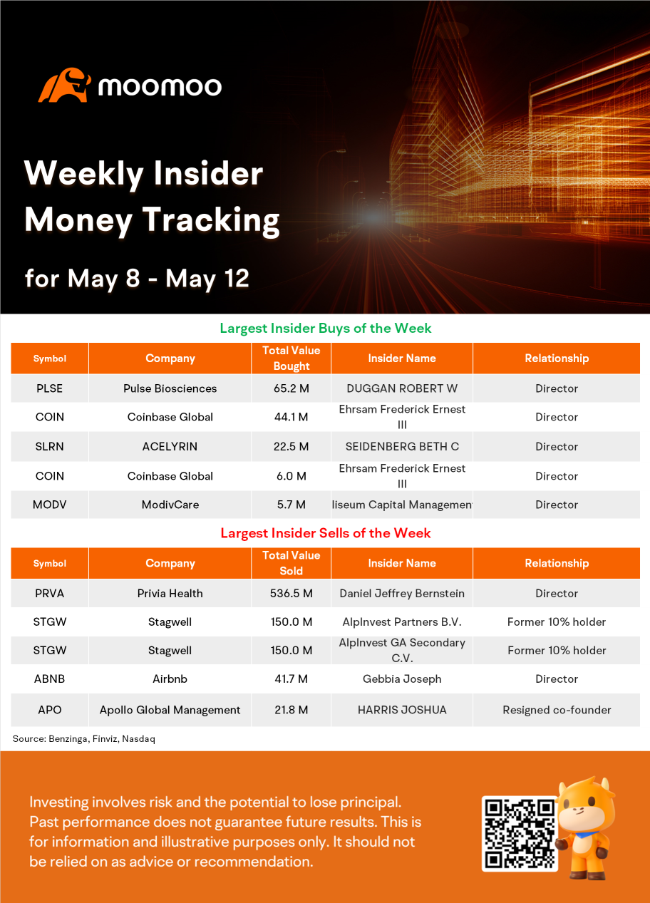 Weekly Insider Money Tracking: Director of Privia Health sold $536.47 million shares.