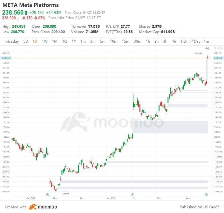 US Top Gap Ups and Downs on 4/27: META, BCS, AZPN, WOLF and More