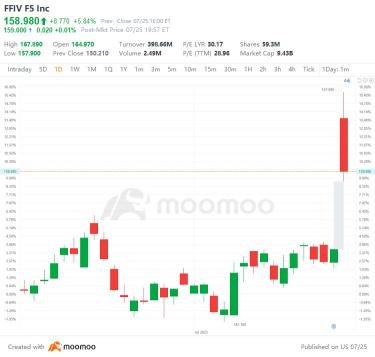 US Top Gap Ups and Downs on 7/25: LOGI, UL, RTX, SPOT and More