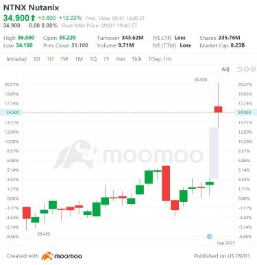 9/1の米国のトップギャップの浮き沈み：デル、ESTC、WBD、DISなど