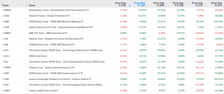 US Sector ETFs Tracking (1/17)