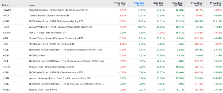 美國行業 ETF 跟踪（1/17）