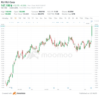 4月20日美国最高差距起伏：TSM、SNA、TSLA、TSLA 等