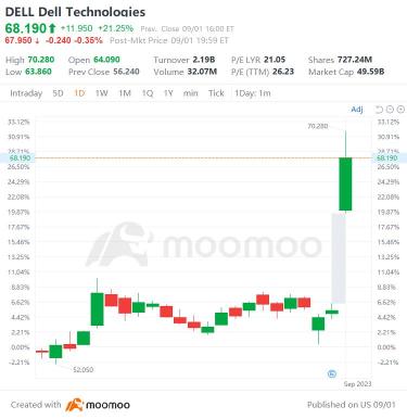 9/1の米国のトップギャップの浮き沈み：デル、ESTC、WBD、DISなど