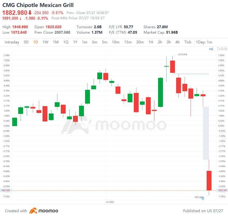 US Top Gap Ups and Downs on 7/27: MU, ALGN, CMG, EBAY and More