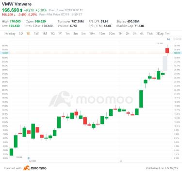 2019 年 7 月 7 日的美国 Top Gap 涨跌互现：T、VMW、ASX、OMC 等