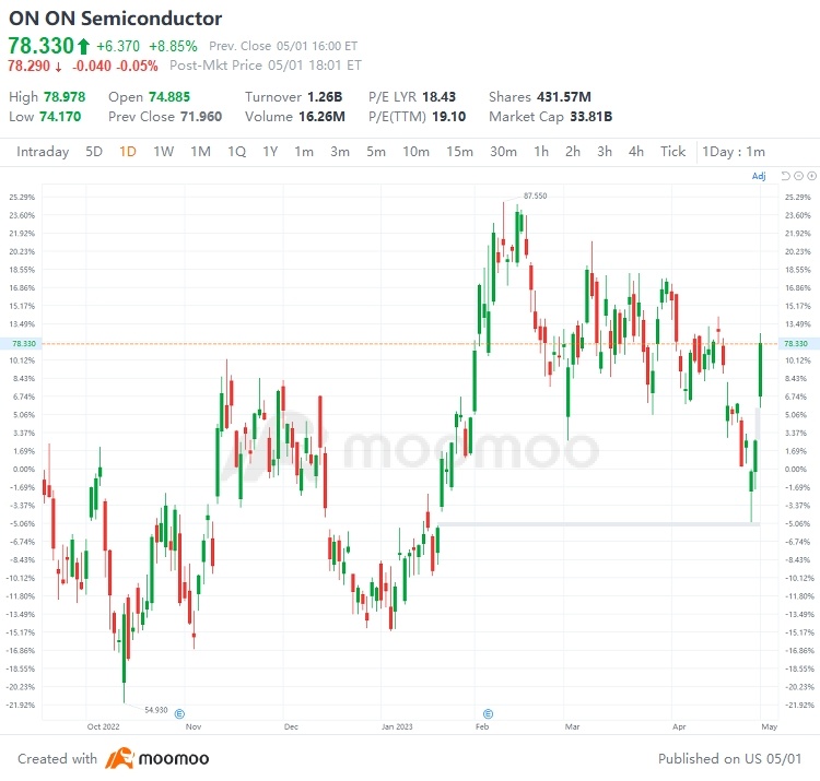 5 月 1 日美國最高差距：JPM、優步、WFC、F 等