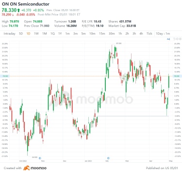 5 月 1 日美國最高差距：JPM、優步、WFC、F 等