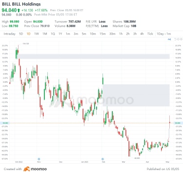 US Top Gap Ups and Downs on 5/5: COIN, LYFT, RGA, LYV and More