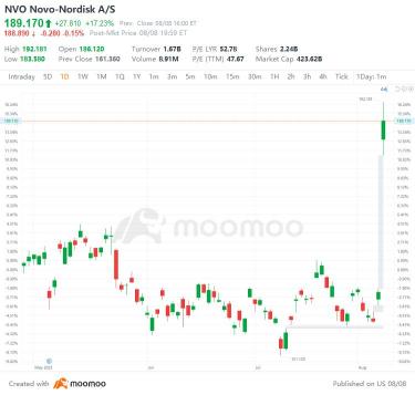 US Top Gap Ups and Downs on 8/8: LLY, FOX, TWKS, DDOG and More