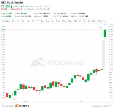 7/17の米国株トップギャップアップとダウン：ATVI、ARGX、APLS、Fなど