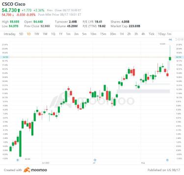 8/17日の米国トップギャップの浮き沈み：CSCO、TME、WOLF、CIなど