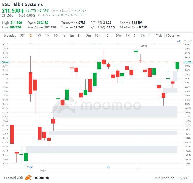 US Top Gap Ups and Downs on 7/17: ATVI, ARGX, APLS, F and More