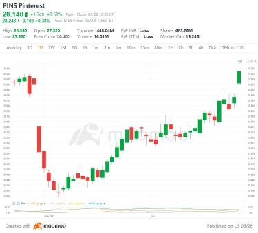 US Top Gap Ups and Downs on 6/28: XPEV, NFLX, PKX, BABA and More